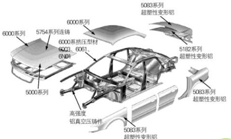 汽车用铝潜能释放，助力交通轻量化