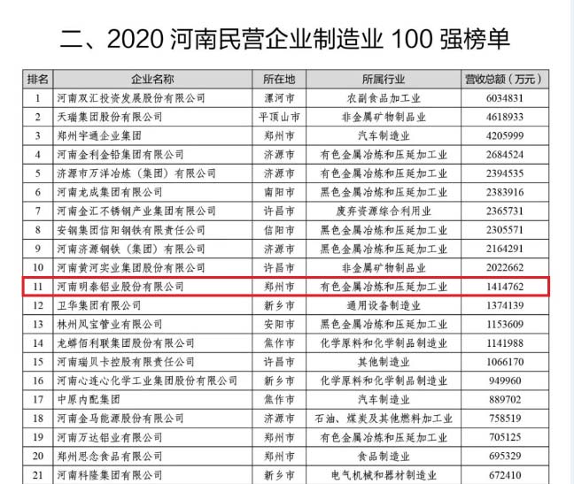 铝板厂家_欧陆娱乐铝业再次荣获“河南民营企业100强”