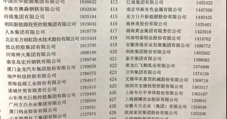 欧陆娱乐铝业上榜“2020中国制造业企业500强”
