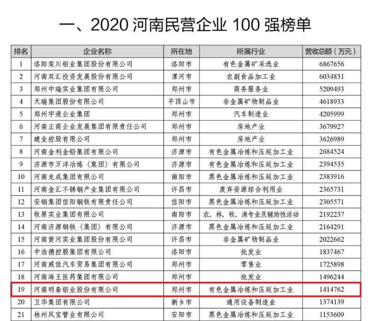 铝板厂家_欧陆娱乐铝业再次荣获“河南民营企业100强”